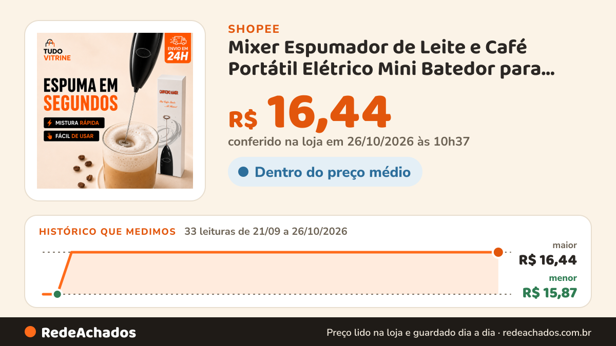 Histórico de preço de Mixer Espumador de Leite e Café Portátil Elétrico Mini Batedor para Cappuccino Café… na Shopee: 33 leituras de 21/09/2026 a 26/10/2026, menor R$ 15,87, maior R$ 16,44; R$ 16,44 conferido em 26/10/2026 às 10h37