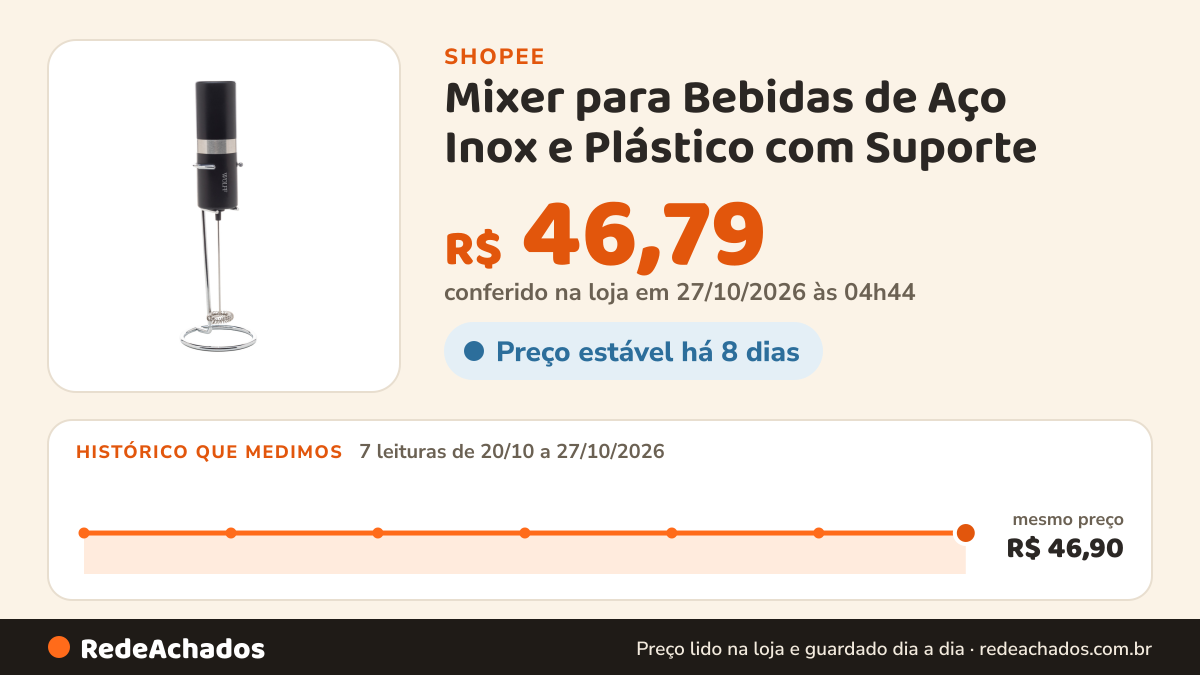 Histórico de preço de Mixer para Bebidas de Aço Inox e Plástico com Suporte - Wolff na Shopee: 7 leituras de 20/10/2026 a 27/10/2026, mesmo preço, R$ 46,90, em todas; R$ 46,79 conferido em 27/10/2026 às 04h44