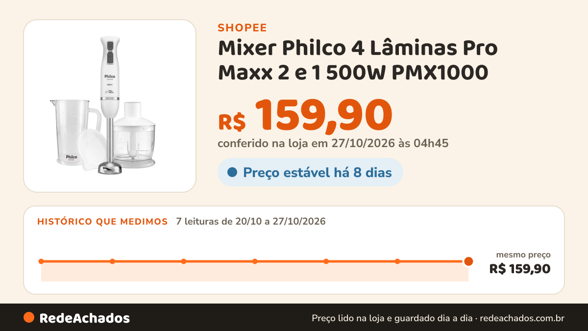 Histórico de preço de Mixer Philco 4 Lâminas Pro Maxx 2 e 1 500W PMX1000 na Shopee: 7 leituras de 20/10/2026 a 27/10/2026, mesmo preço, R$ 159,90, em todas; R$ 159,90 conferido em 27/10/2026 às 04h45