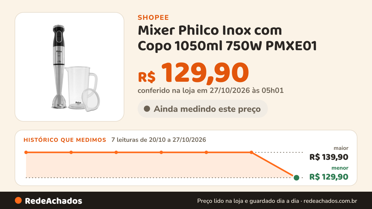 Histórico de preço de Mixer Philco Inox com Copo 1050ml 750W PMXE01 na Shopee: 7 leituras de 20/10/2026 a 27/10/2026, menor R$ 129,90, maior R$ 139,90; R$ 129,90 conferido em 27/10/2026 às 05h01