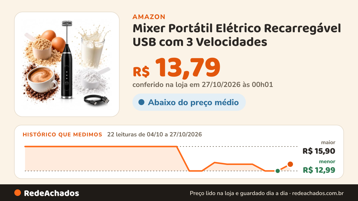 Histórico de preço de Mixer Portátil Elétrico Recarregável USB com 3 Velocidades na Amazon: 22 leituras de 04/10/2026 a 27/10/2026, menor R$ 12,99, maior R$ 15,90; R$ 13,79 conferido em 27/10/2026 às 00h01