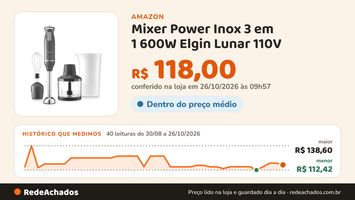 Histórico de preço de Mixer Power Inox 3 em 1 600W Elgin Lunar 110V - Mixer, triturador e batedor na Amazon: 40 leituras de 30/08/2026 a 26/10/2026, menor R$ 112,42, maior R$ 138,60; R$ 118,00 conferido em 26/10/2026 às 09h57
