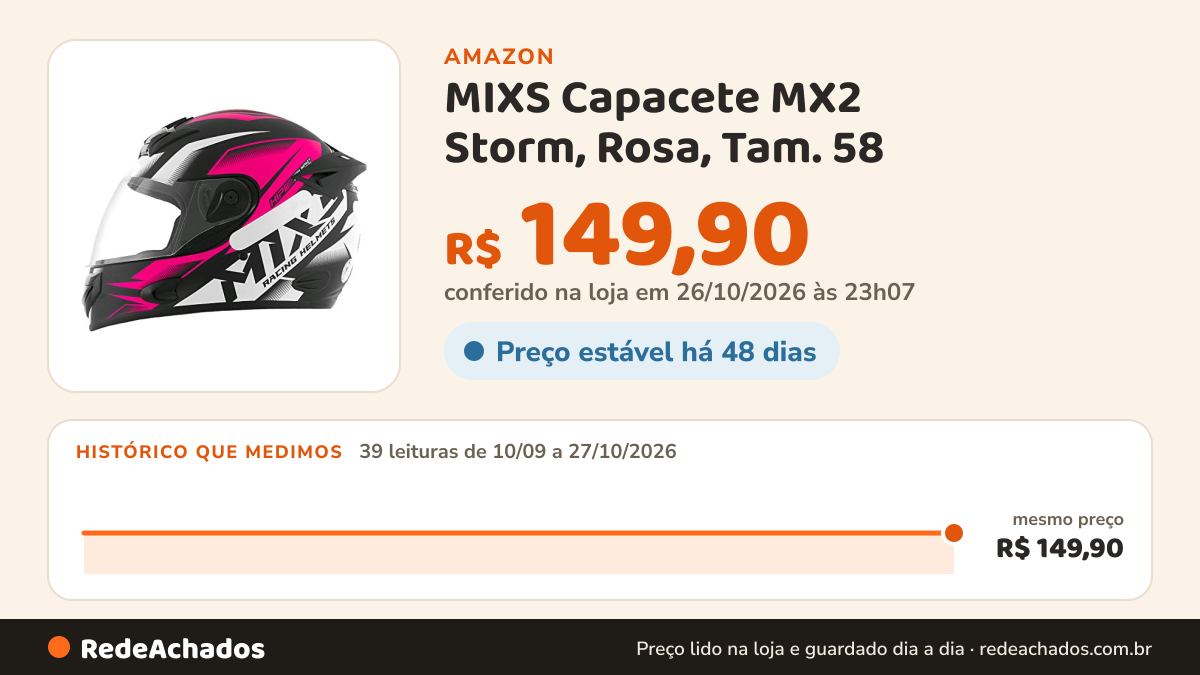 Histórico de preço de MIXS Capacete MX2 Storm, Rosa, Tam. 58 na Amazon: 39 leituras de 10/09/2026 a 27/10/2026, mesmo preço, R$ 149,90, em todas; R$ 149,90 conferido em 26/10/2026 às 23h07