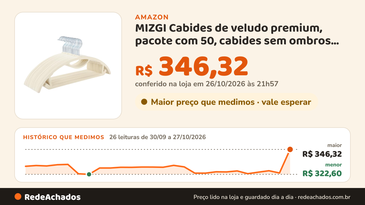 Histórico de preço de MIZGI Cabides de veludo premium, pacote com 50, cabides sem ombros com barra de gravata… na Amazon: 26 leituras de 30/09/2026 a 27/10/2026, menor R$ 322,60, maior R$ 346,32; R$ 346,32 conferido em 26/10/2026 às 21h57