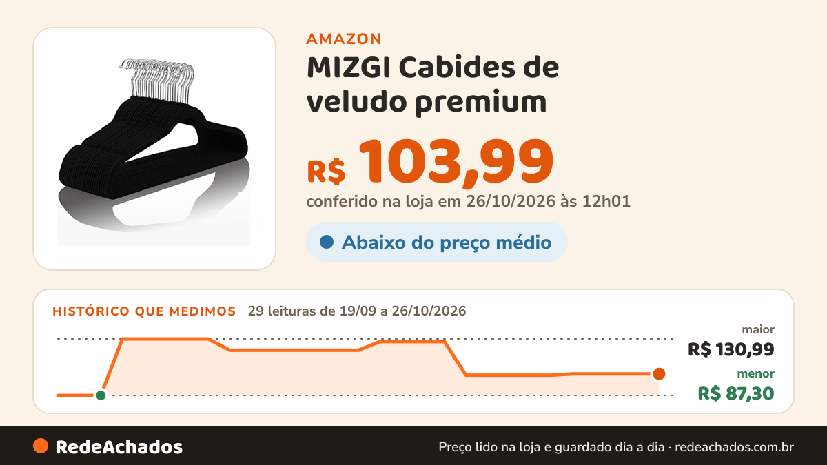 Histórico de preço de MIZGI Cabides de veludo premium (pacote com 50) – resistente, feltro antiderrapante… na Amazon: 29 leituras de 19/09/2026 a 26/10/2026, menor R$ 87,30, maior R$ 130,99; R$ 103,99 conferido em 26/10/2026 às 12h01