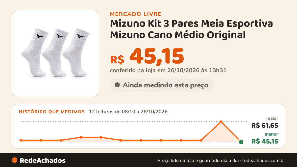 Histórico de preço de Mizuno Kit 3 Pares Meia Esportiva Mizuno Cano Médio Original no Mercado Livre: 12 leituras de 08/10/2026 a 26/10/2026, menor R$ 45,15, maior R$ 61,65; R$ 45,15 conferido em 26/10/2026 às 13h31