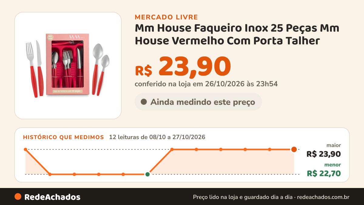 Histórico de preço de Mm House Faqueiro Inox 25 Peças Mm House Vermelho Com Porta Talher no Mercado Livre: 12 leituras de 08/10/2026 a 27/10/2026, menor R$ 22,70, maior R$ 23,90; R$ 23,90 conferido em 26/10/2026 às 23h54