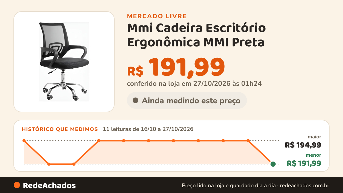 Histórico de preço de Mmi Cadeira Escritório Ergonômica MMI Preta no Mercado Livre: 11 leituras de 16/10/2026 a 27/10/2026, menor R$ 191,99, maior R$ 194,99; R$ 191,99 conferido em 27/10/2026 às 01h24
