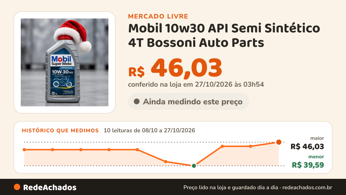 Histórico de preço de Mobil 10w30 API Semi Sintético 4T Bossoni Auto Parts no Mercado Livre: 10 leituras de 08/10/2026 a 27/10/2026, menor R$ 39,59, maior R$ 46,03; R$ 46,03 conferido em 27/10/2026 às 03h54