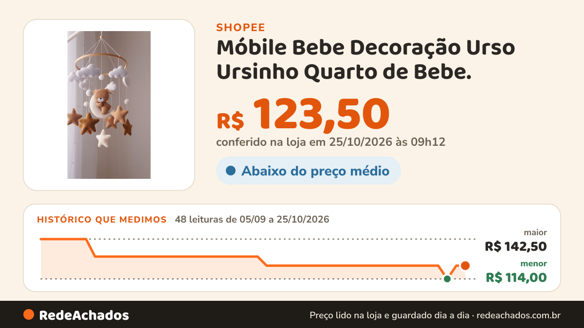 Histórico de preço de Móbile Bebe Decoração Urso Ursinho Quarto de Bebe. na Shopee: 48 leituras de 05/09/2026 a 25/10/2026, menor R$ 114,00, maior R$ 142,50; R$ 123,50 conferido em 25/10/2026 às 09h12