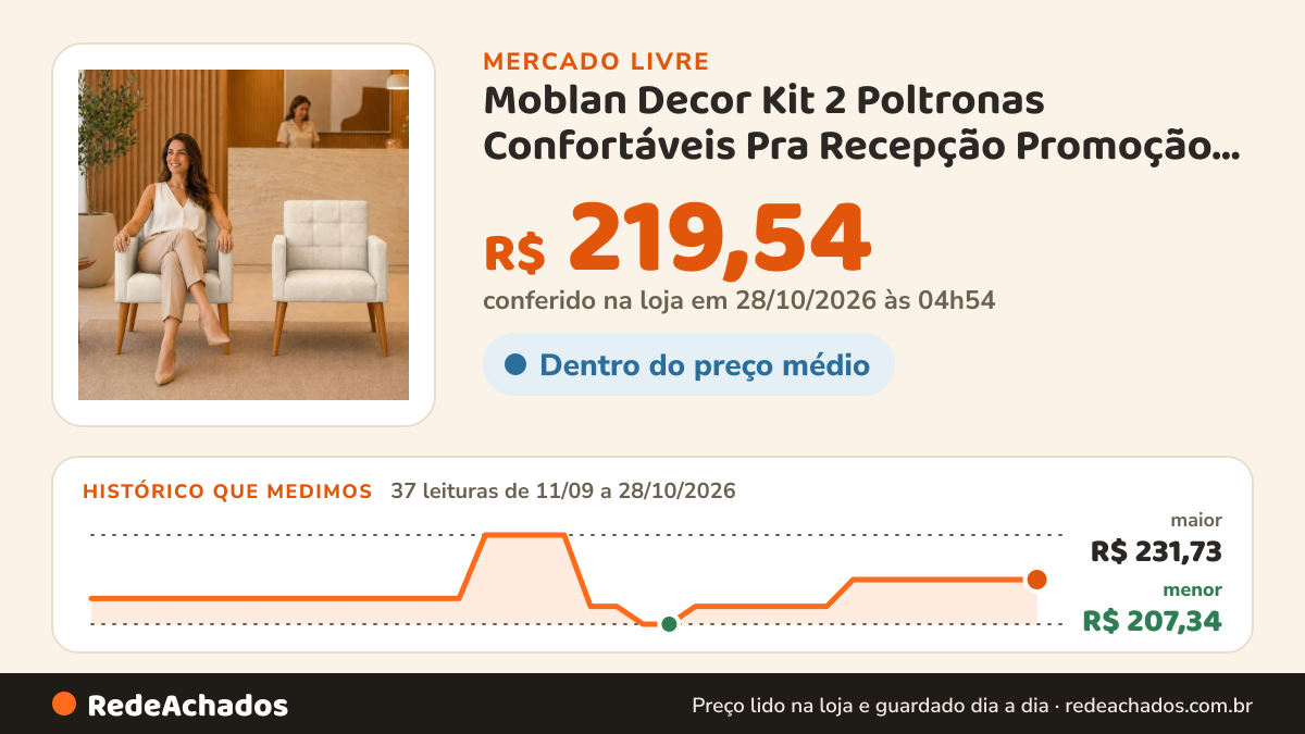 Histórico de preço de Moblan Decor Kit 2 Poltronas Confortáveis Pra Recepção Promoção Relâmpago no Mercado Livre: 35 leituras de 11/09/2026 a 25/10/2026, menor R$ 207,34, maior R$ 231,73