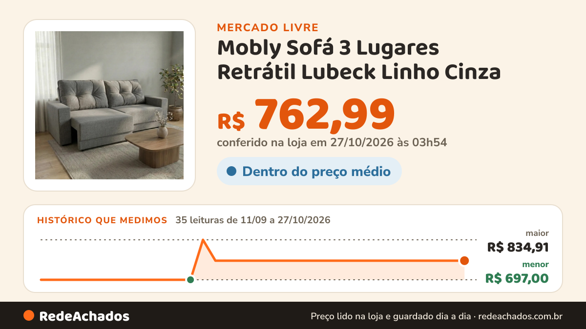 Histórico de preço de Mobly Sofá 3 Lugares Retrátil Lubeck Linho Cinza no Mercado Livre: 35 leituras de 11/09/2026 a 27/10/2026, menor R$ 697,00, maior R$ 834,91; R$ 762,99 conferido em 27/10/2026 às 03h54
