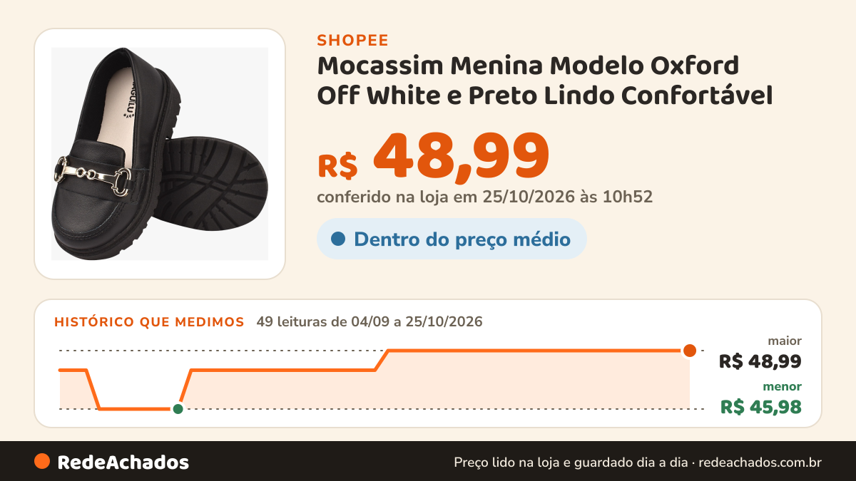 Histórico de preço de Mocassim Menina Modelo Oxford Off White e Preto Lindo Confortável na Shopee: 49 leituras de 04/09/2026 a 25/10/2026, menor R$ 45,98, maior R$ 48,99; R$ 48,99 conferido em 25/10/2026 às 10h52