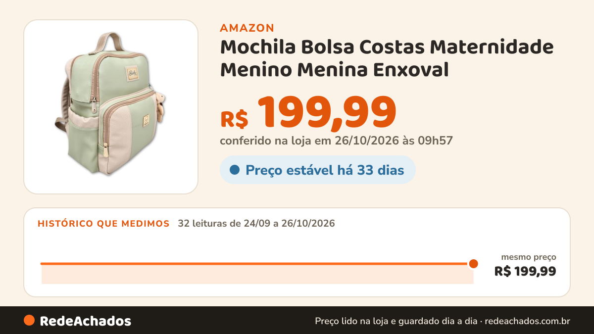Histórico de preço de Mochila Bolsa Costas Maternidade Menino Menina Enxoval - Linha Deluxe (Verde) na Amazon: 32 leituras de 24/09/2026 a 26/10/2026, mesmo preço, R$ 199,99, em todas; R$ 199,99 conferido em 26/10/2026 às 09h57