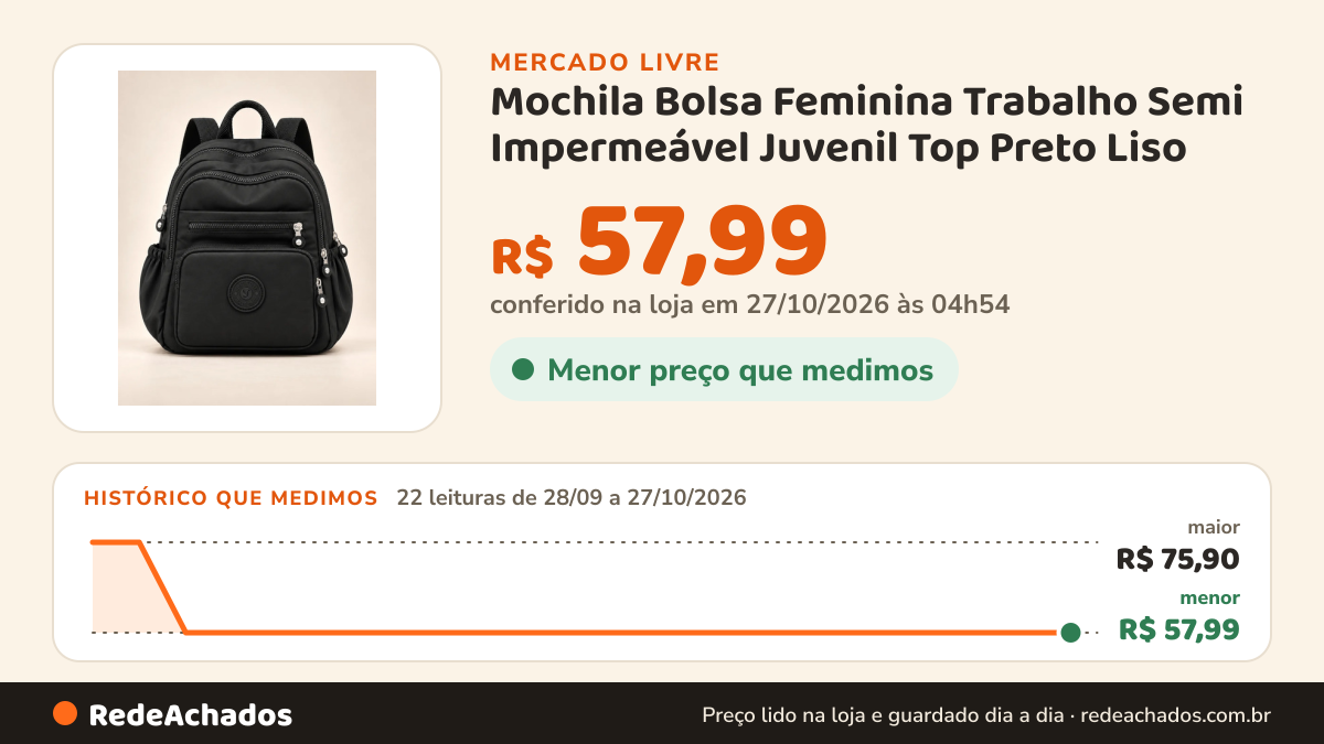 Histórico de preço de Mochila Bolsa Feminina Trabalho Semi Impermeável Juvenil Top Preto Liso no Mercado Livre: 22 leituras de 28/09/2026 a 27/10/2026, menor R$ 57,99, maior R$ 75,90; R$ 57,99 conferido em 27/10/2026 às 04h54