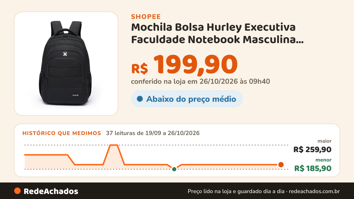 Histórico de preço de Mochila Bolsa Hurley Executiva Faculdade Notebook Masculina Grande Espaçosa na Shopee: 37 leituras de 19/09/2026 a 26/10/2026, menor R$ 185,90, maior R$ 259,90; R$ 199,90 conferido em 26/10/2026 às 09h40