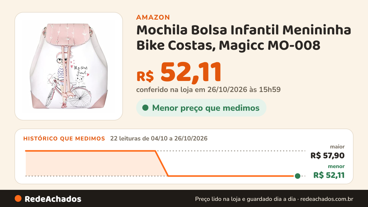 Histórico de preço de Mochila Bolsa Infantil Menininha Bike Costas, Magicc MO-008 na Amazon: 22 leituras de 04/10/2026 a 26/10/2026, menor R$ 52,11, maior R$ 57,90; R$ 52,11 conferido em 26/10/2026 às 15h59