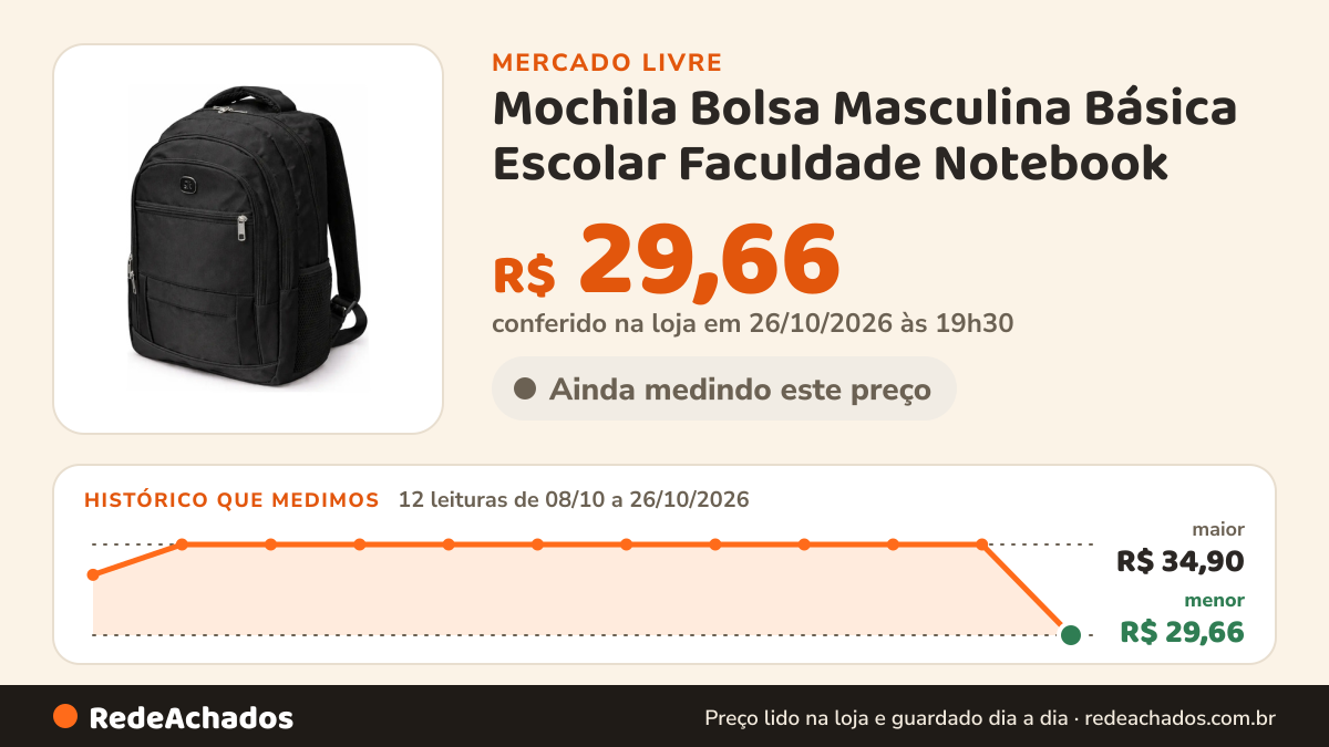 Histórico de preço de Mochila Bolsa Masculina Básica Escolar Faculdade Notebook no Mercado Livre: 12 leituras de 08/10/2026 a 26/10/2026, menor R$ 29,66, maior R$ 34,90; R$ 29,66 conferido em 26/10/2026 às 19h30