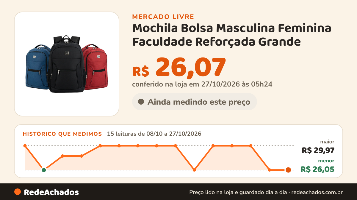 Histórico de preço de Mochila Bolsa Masculina Feminina Faculdade Reforçada Grande no Mercado Livre: 14 leituras de 08/10/2026 a 26/10/2026, menor R$ 26,05, maior R$ 29,97; R$ 26,07 conferido em 26/10/2026 às 19h30