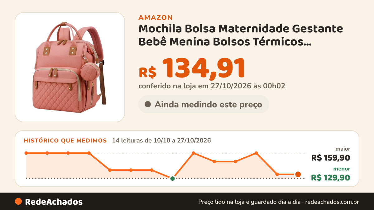 Histórico de preço de Mochila Bolsa Maternidade Gestante Bebê Menina Bolsos Térmicos P/Mamadeira na Amazon: 14 leituras de 10/10/2026 a 27/10/2026, menor R$ 129,90, maior R$ 159,90; R$ 134,91 conferido em 27/10/2026 às 00h02
