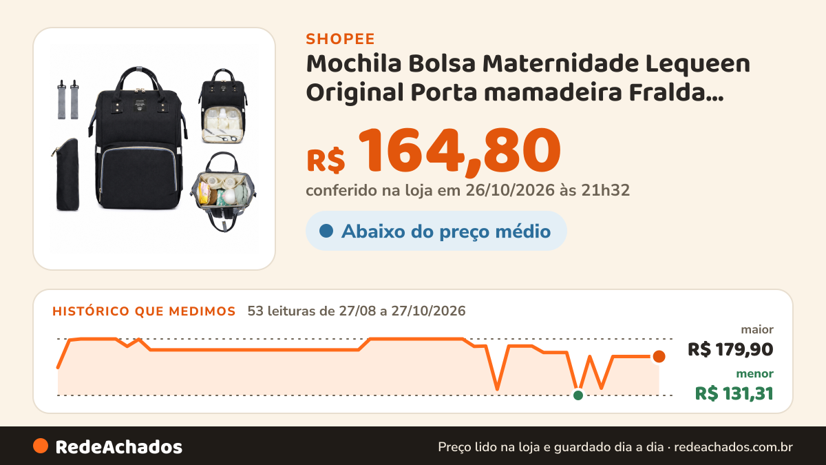 Histórico de preço de Mochila Bolsa Maternidade Lequeen Original Porta mamadeira Fralda Menina Menino na Shopee: 53 leituras de 27/08/2026 a 27/10/2026, menor R$ 131,31, maior R$ 179,90; R$ 164,80 conferido em 26/10/2026 às 21h32