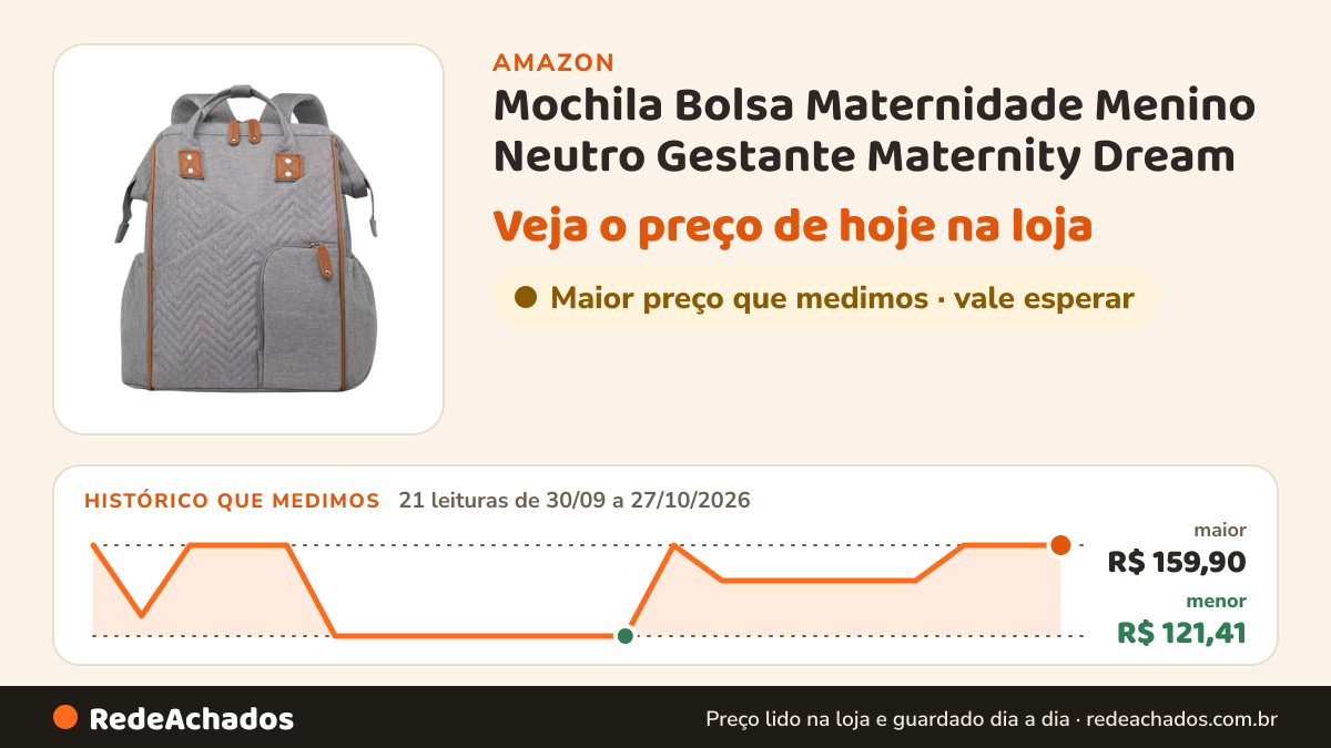 Histórico de preço de Mochila Bolsa Maternidade Menino Neutro Gestante Maternity Dream - Preta na Amazon: 20 leituras de 30/09/2026 a 25/10/2026, menor R$ 121,41, maior R$ 159,90