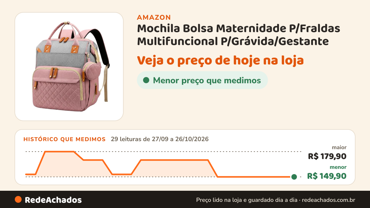 Histórico de preço de Mochila Bolsa Maternidade P/Fraldas Multifuncional P/Grávida/Gestante (ROSA-CINZA) na Amazon: 29 leituras de 27/09/2026 a 26/10/2026, menor R$ 149,90, maior R$ 179,90; R$ 149,90 conferido em 26/10/2026 às 03h57
