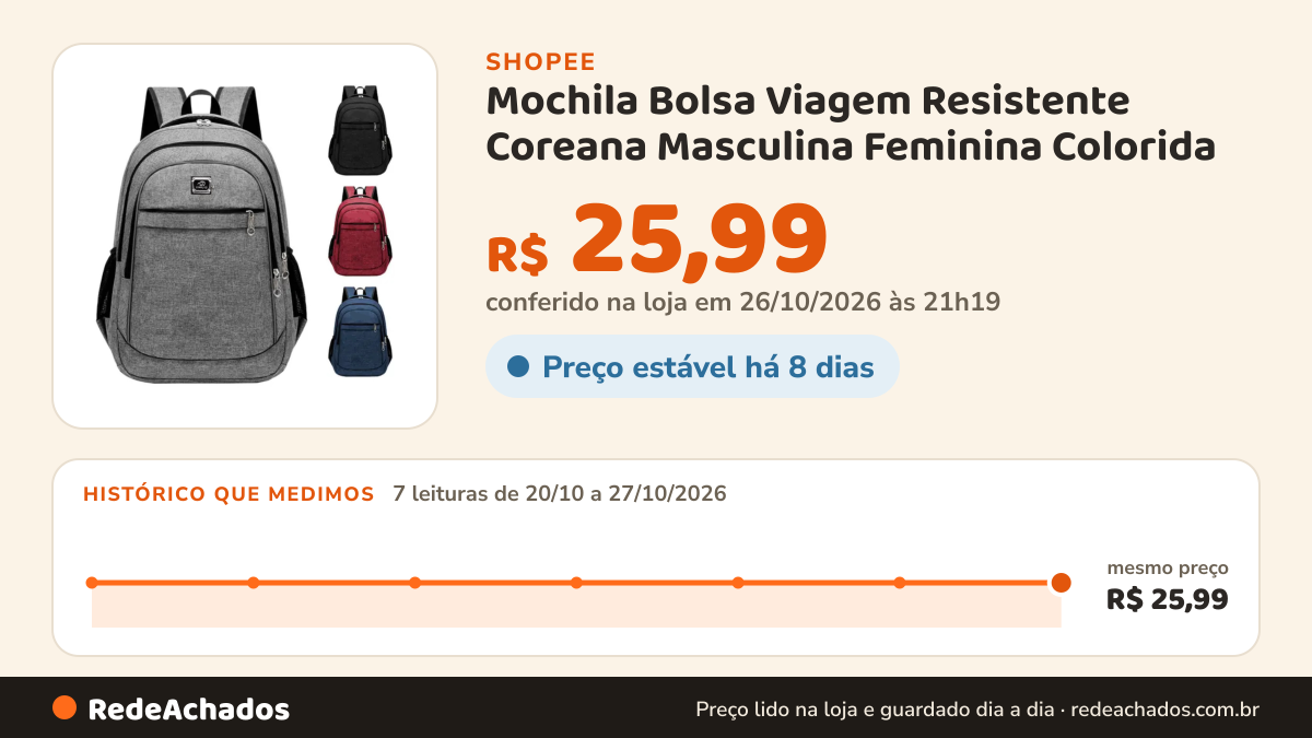 Histórico de preço de Mochila Bolsa Viagem Resistente Coreana Masculina Feminina Colorida na Shopee: 7 leituras de 20/10/2026 a 27/10/2026, mesmo preço, R$ 25,99, em todas; R$ 25,99 conferido em 26/10/2026 às 21h19