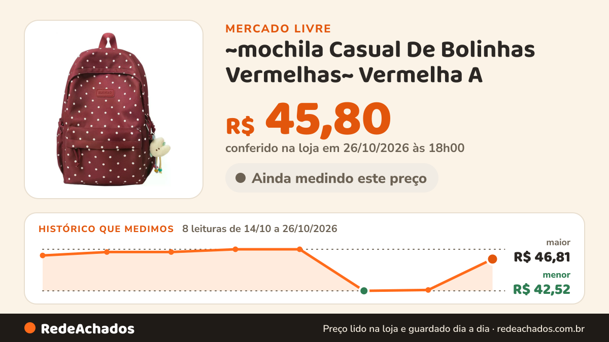 Histórico de preço de ~mochila Casual De Bolinhas Vermelhas~ Vermelha A no Mercado Livre: 8 leituras de 14/10/2026 a 26/10/2026, menor R$ 42,52, maior R$ 46,81; R$ 45,80 conferido em 26/10/2026 às 18h00