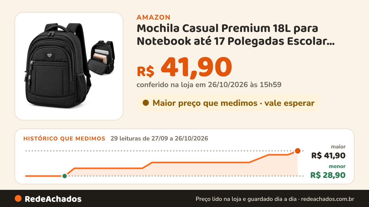 Histórico de preço de Mochila Casual Premium 18L para Notebook até 17 Polegadas Escolar Faculdade Viagem Unissex… na Amazon: 29 leituras de 27/09/2026 a 26/10/2026, menor R$ 28,90, maior R$ 41,90; R$ 41,90 conferido em 26/10/2026 às 03h57