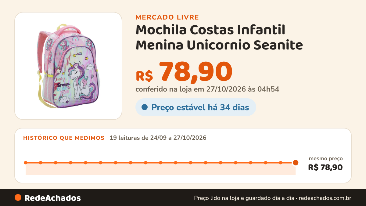 Histórico de preço de Mochila Costas Infantil Menina Unicornio Seanite no Mercado Livre: 19 leituras de 24/09/2026 a 27/10/2026, mesmo preço, R$ 78,90, em todas; R$ 78,90 conferido em 27/10/2026 às 04h54