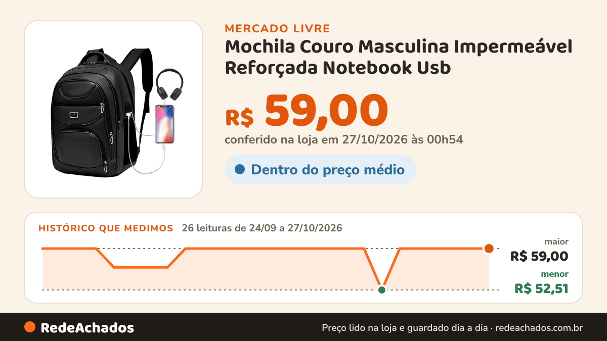 Histórico de preço de Mochila Couro Masculina Impermeável Reforçada Notebook Usb no Mercado Livre: 26 leituras de 24/09/2026 a 27/10/2026, menor R$ 52,51, maior R$ 59,00; R$ 59,00 conferido em 27/10/2026 às 00h54