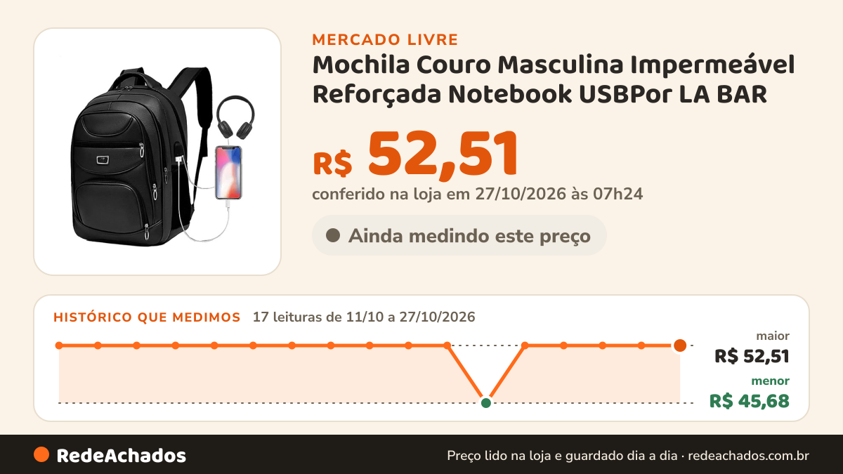 Histórico de preço de Mochila Couro Masculina Impermeável Reforçada Notebook USBPor LA BAR no Mercado Livre: 17 leituras de 11/10/2026 a 27/10/2026, menor R$ 45,68, maior R$ 52,51; R$ 52,51 conferido em 27/10/2026 às 02h54