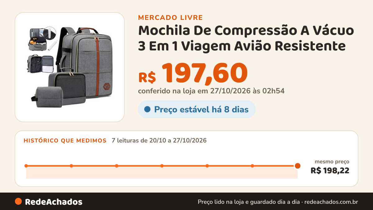 Histórico de preço de Mochila De Compressão A Vácuo 3 Em 1 Viagem Avião Resistente no Mercado Livre: 7 leituras de 20/10/2026 a 27/10/2026, mesmo preço, R$ 198,22, em todas; R$ 197,60 conferido em 27/10/2026 às 02h54