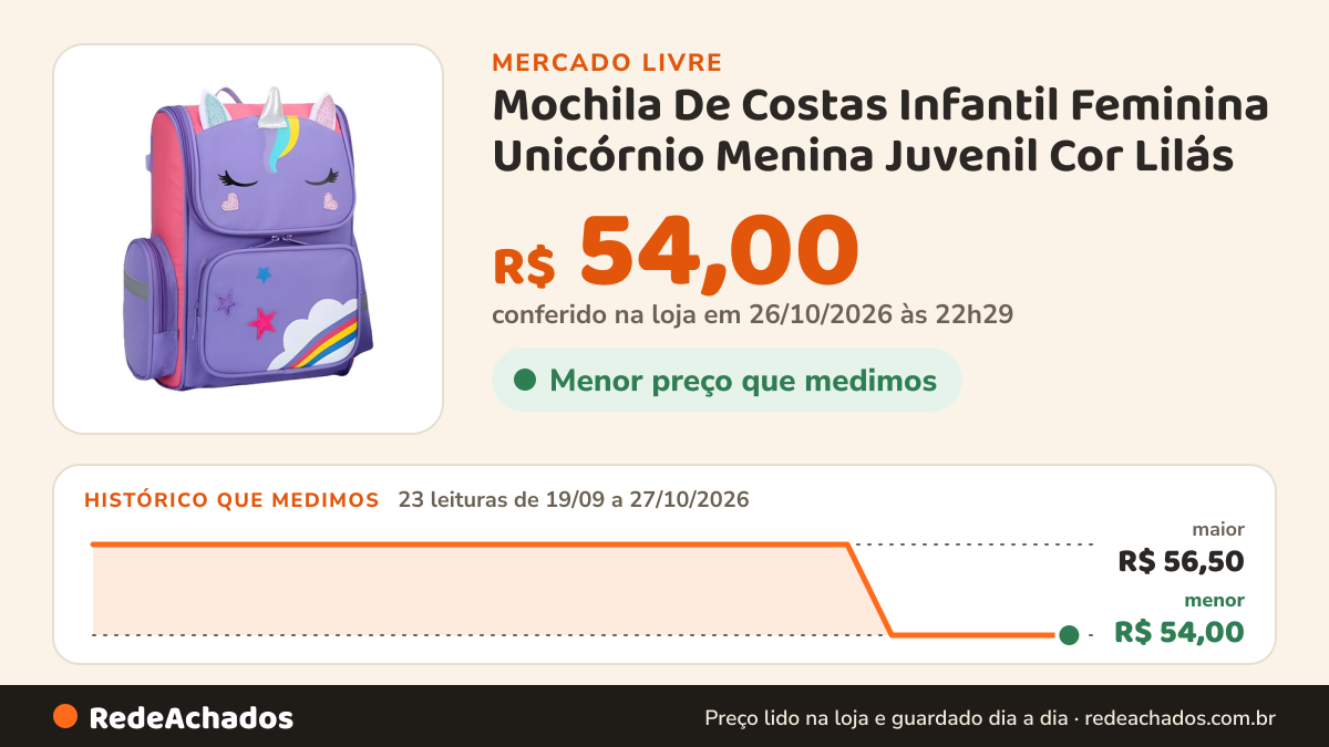 Histórico de preço de Mochila De Costas Infantil Feminina Unicórnio Menina Juvenil Cor Lilás no Mercado Livre: 23 leituras de 19/09/2026 a 27/10/2026, menor R$ 54,00, maior R$ 56,50; R$ 54,00 conferido em 26/10/2026 às 22h29