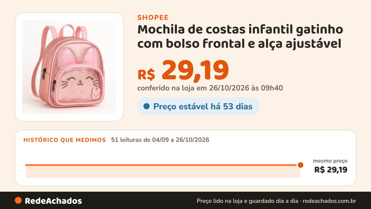Histórico de preço de Mochila de costas infantil gatinho com bolso frontal e alça ajustável na Shopee: 51 leituras de 04/09/2026 a 26/10/2026, mesmo preço, R$ 29,19, em todas; R$ 29,19 conferido em 26/10/2026 às 09h40