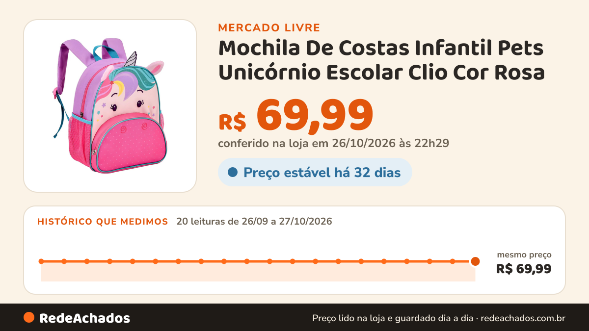 Histórico de preço de Mochila De Costas Infantil Pets Unicórnio Escolar Clio Cor Rosa no Mercado Livre: 20 leituras de 26/09/2026 a 27/10/2026, mesmo preço, R$ 69,99, em todas; R$ 69,99 conferido em 26/10/2026 às 22h29