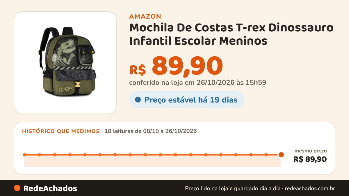 Histórico de preço de Mochila De Costas T-rex Dinossauro Infantil Escolar Meninos na Amazon: 18 leituras de 08/10/2026 a 26/10/2026, mesmo preço, R$ 89,90, em todas; R$ 89,90 conferido em 25/10/2026 às 22h06