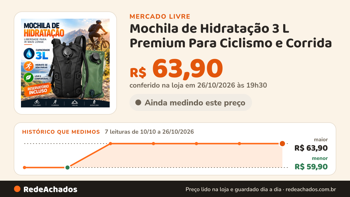 Histórico de preço de Mochila de Hidratação 3 L Premium Para Ciclismo e Corrida no Mercado Livre: 7 leituras de 10/10/2026 a 26/10/2026, menor R$ 59,90, maior R$ 63,90; R$ 63,90 conferido em 26/10/2026 às 19h30