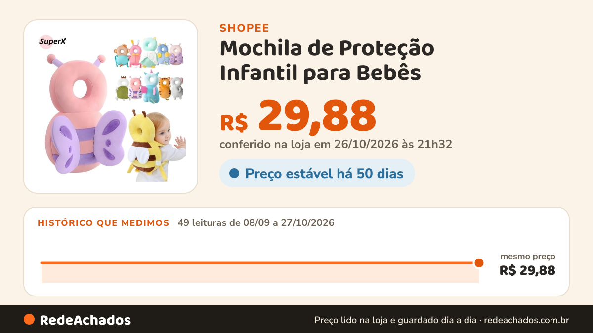 Histórico de preço de Mochila de Proteção Infantil para Bebês – Protetor de Cabeça com Almofada Anti Impacto e… na Shopee: 49 leituras de 08/09/2026 a 27/10/2026, mesmo preço, R$ 29,88, em todas; R$ 29,88 conferido em 26/10/2026 às 21h32