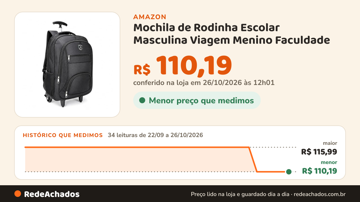 Histórico de preço de Mochila de Rodinha Escolar Masculina Viagem Menino Faculdade (Preto) na Amazon: 34 leituras de 22/09/2026 a 26/10/2026, menor R$ 110,19, maior R$ 115,99; R$ 110,19 conferido em 26/10/2026 às 12h01