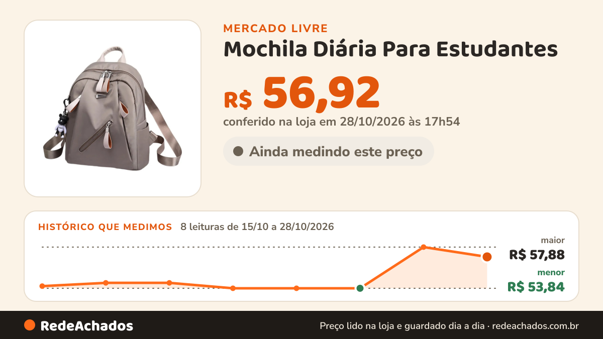 Histórico de preço de Mochila Diária Para Estudantes no Mercado Livre: 7 leituras de 15/10/2026 a 27/10/2026, menor R$ 53,84, maior R$ 57,88; R$ 57,88 conferido em 27/10/2026 às 04h54
