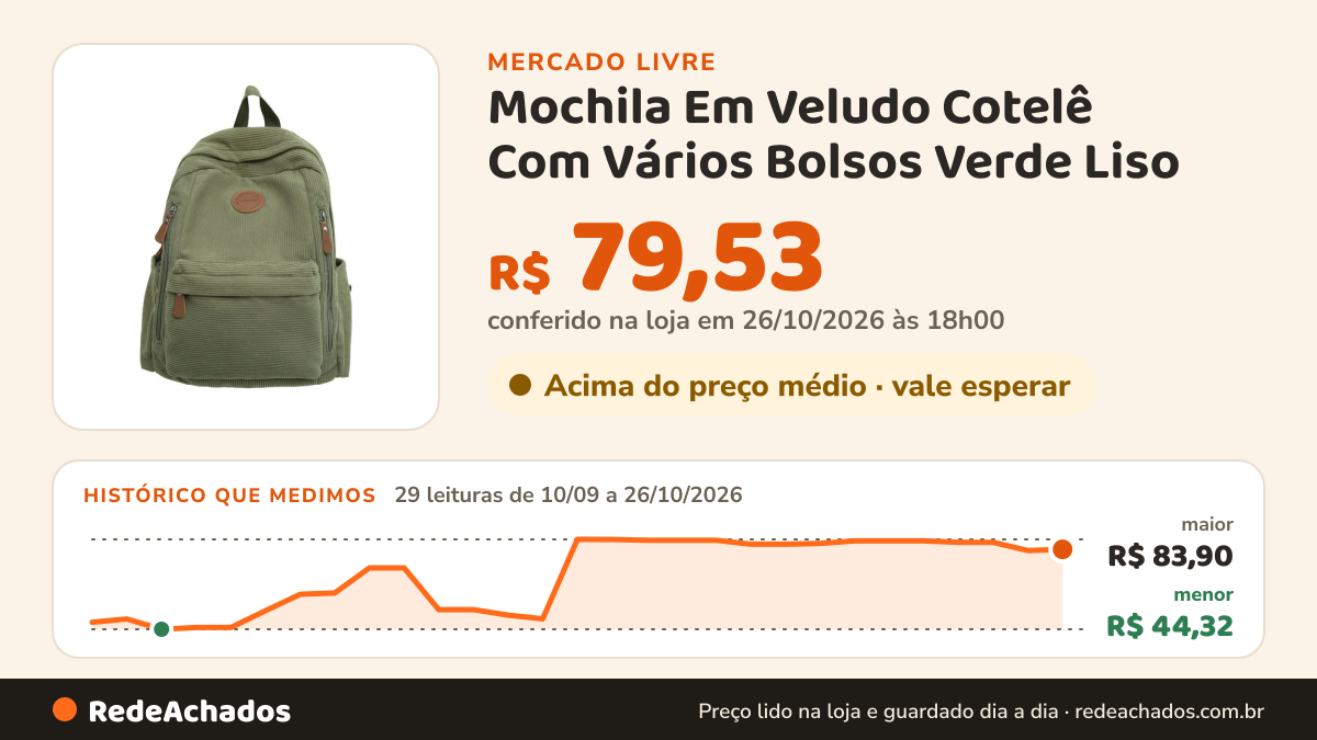 Histórico de preço de Mochila Em Veludo Cotelê Com Vários Bolsos Verde Liso no Mercado Livre: 29 leituras de 10/09/2026 a 26/10/2026, menor R$ 44,32, maior R$ 83,90; R$ 79,53 conferido em 26/10/2026 às 18h00