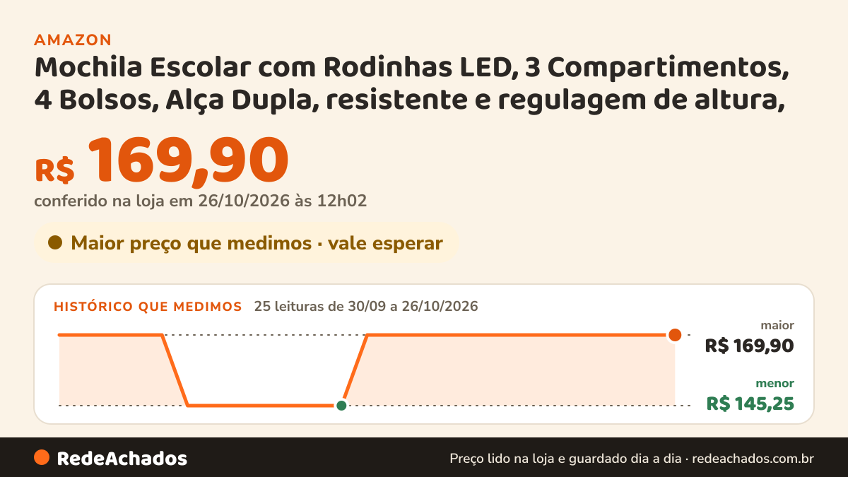 Histórico de preço de Mochila Escolar com Rodinhas LED, 3 Compartimentos, 4 Bolsos, Alça Dupla, resistente e… na Amazon: 25 leituras de 30/09/2026 a 26/10/2026, menor R$ 145,25, maior R$ 169,90; R$ 169,90 conferido em 26/10/2026 às 12h02