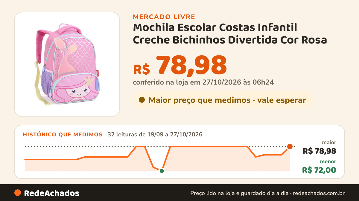 Histórico de preço de Mochila Escolar Costas Infantil Creche Bichinhos Divertida Cor Rosa no Mercado Livre: 32 leituras de 19/09/2026 a 27/10/2026, menor R$ 72,00, maior R$ 78,98; R$ 78,98 conferido em 26/10/2026 às 22h29