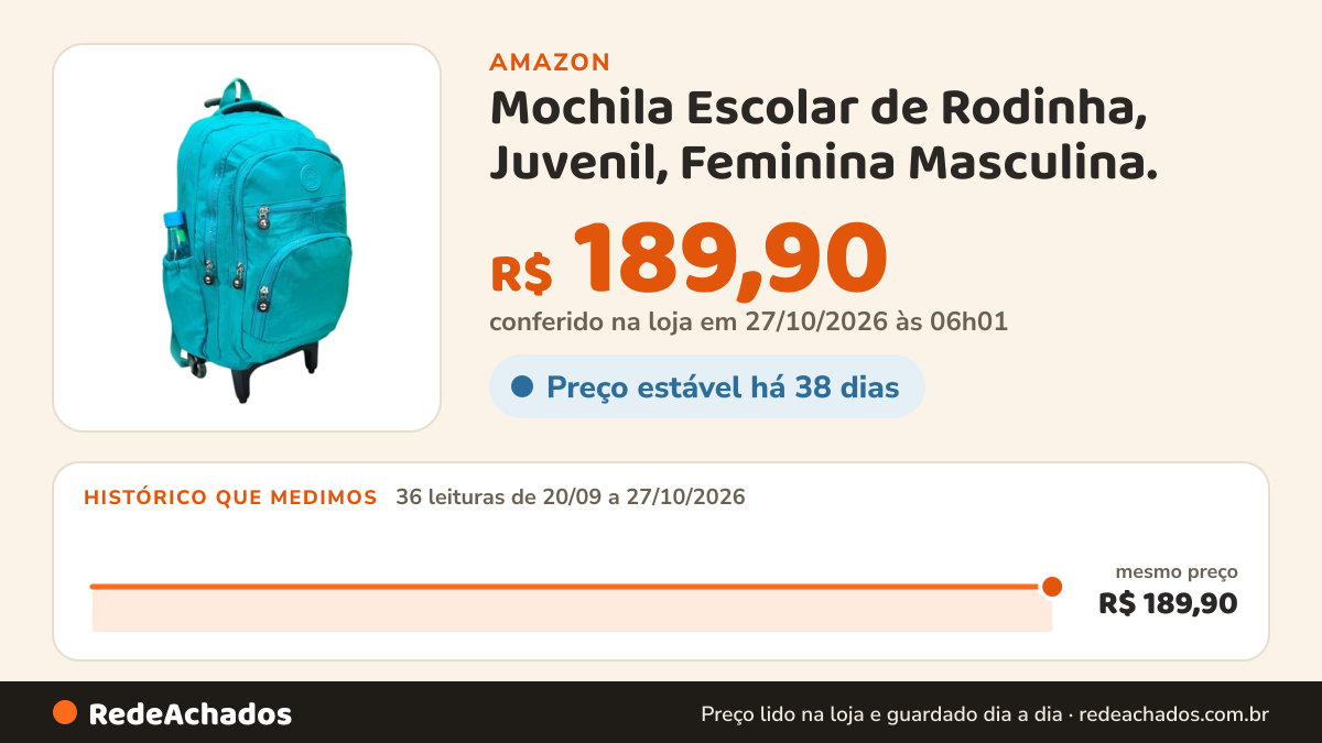 Histórico de preço de Mochila Escolar de Rodinha, Juvenil, Feminina Masculina. (Verde Claro) na Amazon: 36 leituras de 20/09/2026 a 27/10/2026, mesmo preço, R$ 189,90, em todas; R$ 189,90 conferido em 27/10/2026 às 06h01