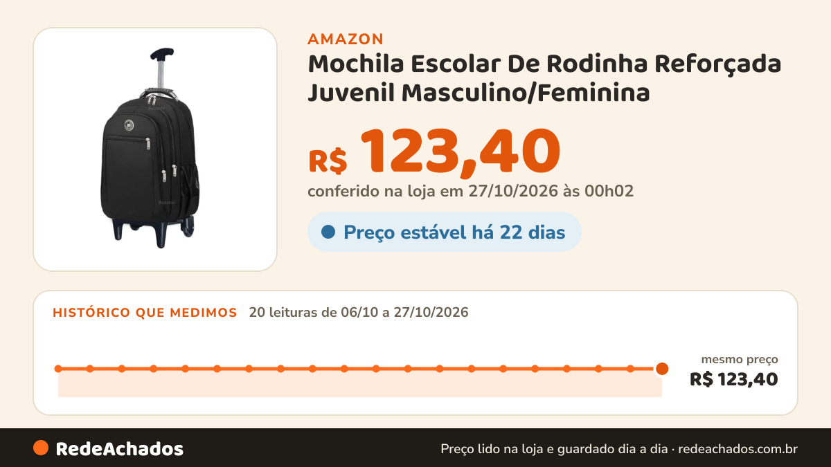 Histórico de preço de Mochila Escolar De Rodinha Reforçada Juvenil Masculino/Feminina na Amazon: 20 leituras de 06/10/2026 a 27/10/2026, mesmo preço, R$ 123,40, em todas; R$ 123,40 conferido em 27/10/2026 às 00h02