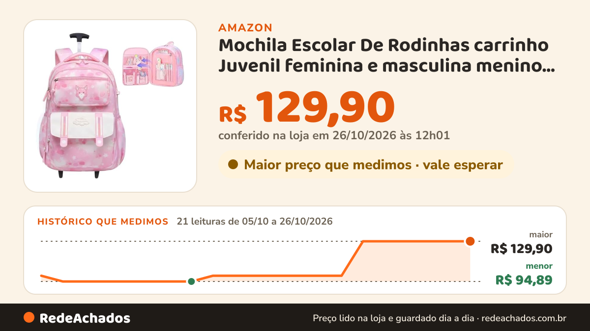 Histórico de preço de Mochila Escolar De Rodinhas carrinho Juvenil feminina e masculina menino e menina… na Amazon: 20 leituras de 05/10/2026 a 25/10/2026, menor R$ 94,89, maior R$ 129,90; R$ 129,90 conferido em 25/10/2026 às 05h58