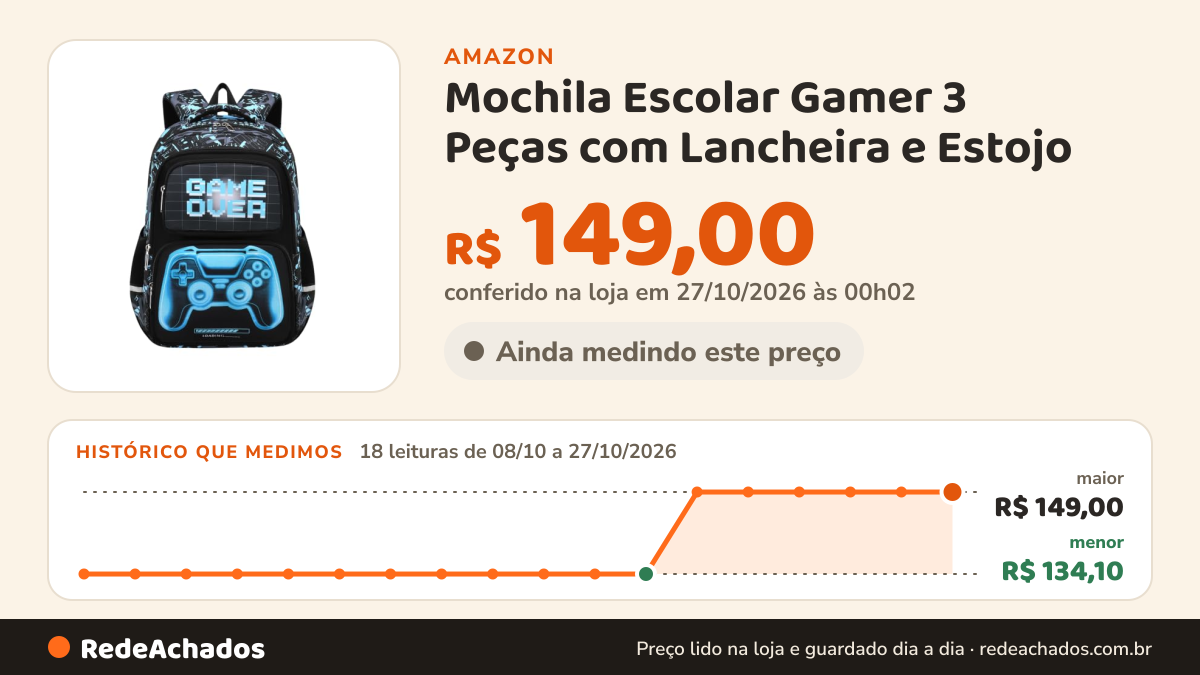 Histórico de preço de Mochila Escolar Gamer 3 Peças com Lancheira e Estojo na Amazon: 18 leituras de 08/10/2026 a 27/10/2026, menor R$ 134,10, maior R$ 149,00; R$ 149,00 conferido em 27/10/2026 às 00h02
