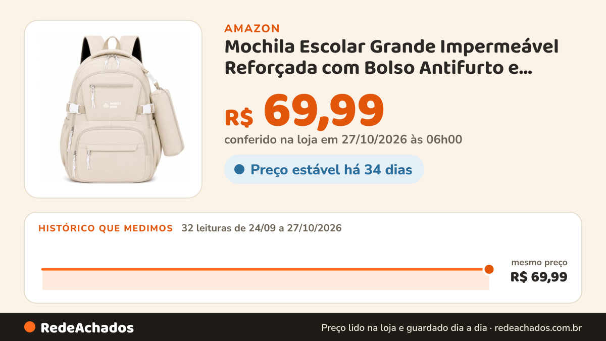 Histórico de preço de Mochila Escolar Grande Impermeável Reforçada com Bolso Antifurto e Divisória para Notebook… na Amazon: 31 leituras de 24/09/2026 a 25/10/2026, mesmo preço, R$ 69,99, em todas